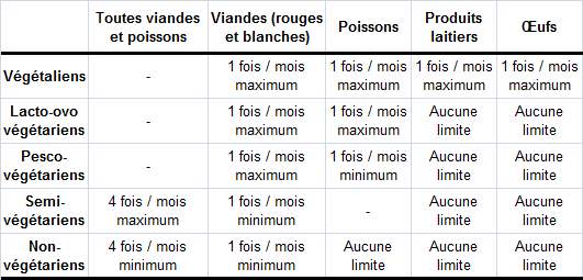 Définition  Végétarien - Végétarienne