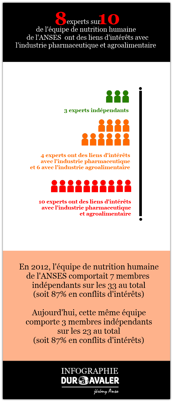 anses-nutrition-humaine-conflits-interets