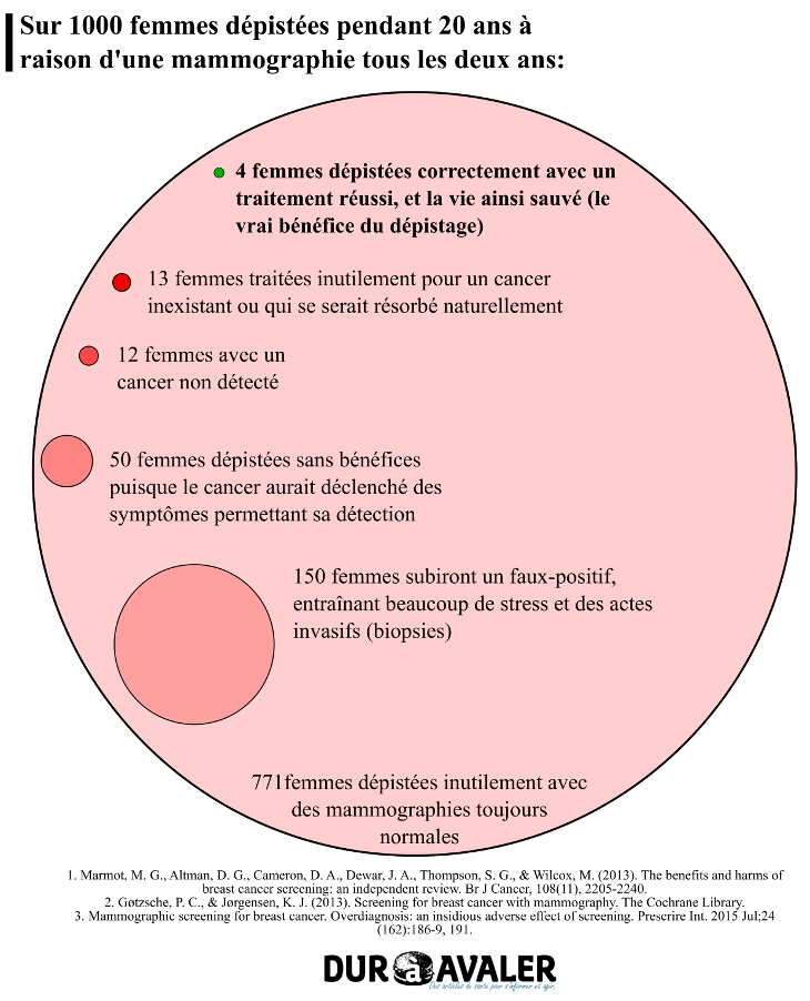 infographie-risque-depistage-cancer-sein