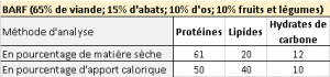 croquettes vétérinaires aliment chien chat conflits intérêts alimentation animale carnivore barf protéines glucides lipides sous produits animaux