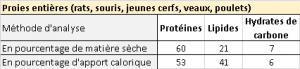 croquettes vétérinaires aliment chien chat conflits intérêts alimentation animale carnivore barf protéines glucides lipides sous produits animaux