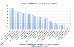 Graphique illustrant les points d'influences des médecins auteur (Grimaldi entre autres) avec les conventions et les avantages en euros signés avec l'industrie pharmaceutique