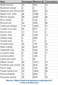 Tableau récapitulatif des avantages et des conventions entre les médecins de l'ouvrage la vérité sur vos médicaments avec l'industrie pharmaceutique