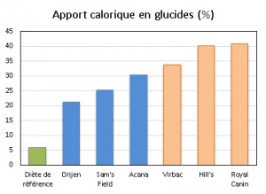 Les apports caloriques en glucides des croquettes ont été analysées. Les croquettes sans céréale ont des apports caloriques plus faibles en glucides, Acana, Orijen, Sam's field, comparé aux croquettes de grandes marques Virbac, Hills et Royal Canin