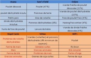 Analyse de la composition des croquettes pour chien sans céréale et avec céréale. Les marques Royal canin, Virbac, Hill's, Acana, Orijen et Sam's Field ont été analysées, avec les pourcentages de protéines, et de glucides