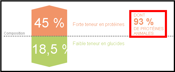 virbac-proteines-animales-vegetales-croquettes