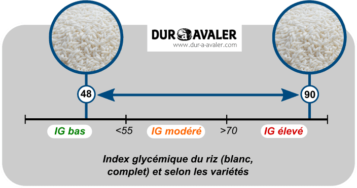 Santé. Pouvez-vous manger du riz tous les jours et à volonté sans danger ?